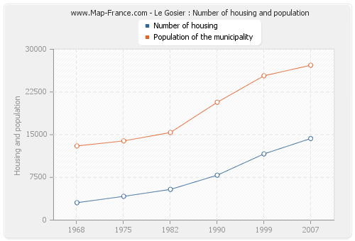 Le Gosier : Number of housing and population